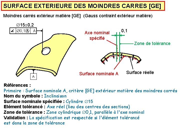 SURFACE EXTERIEURE DES MOINDRES CARRES [GE] Moindres carrés extérieur matière [GE] (Gauss contraint extérieur