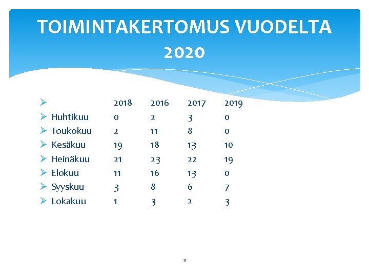 TOIMINTAKERTOMUS VUODELTA 2020 Ø Ø Ø Ø Huhtikuu Toukokuu Kesäkuu Heinäkuu Elokuu Syyskuu Lokakuu