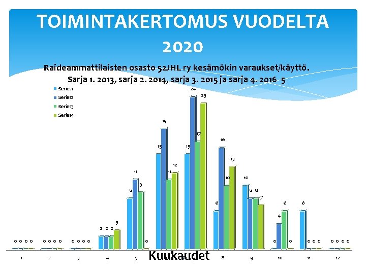 TOIMINTAKERTOMUS VUODELTA 2020 Raideammattilaisten osasto 52 JHL ry kesämökin varaukset/käyttö. Sarja 1. 2013, sarja