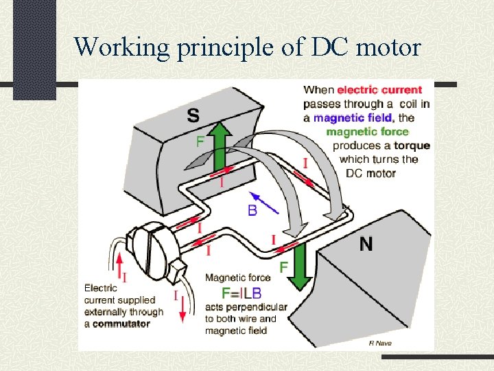 Working principle of DC motor 