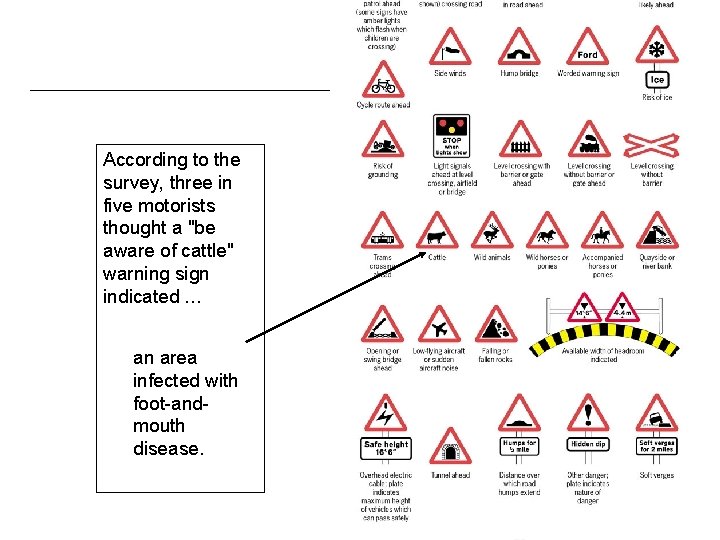 According to the survey, three in five motorists thought a "be aware of cattle"