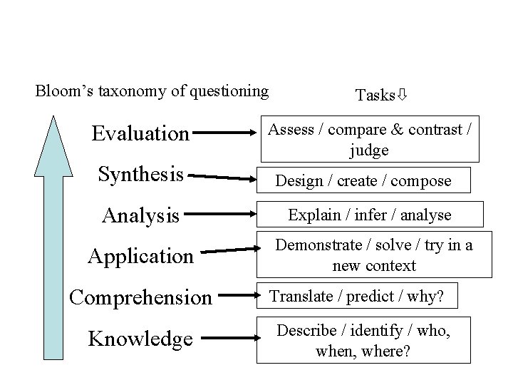 Bloom’s taxonomy of questioning Evaluation Tasks Assess / compare & contrast / judge Synthesis