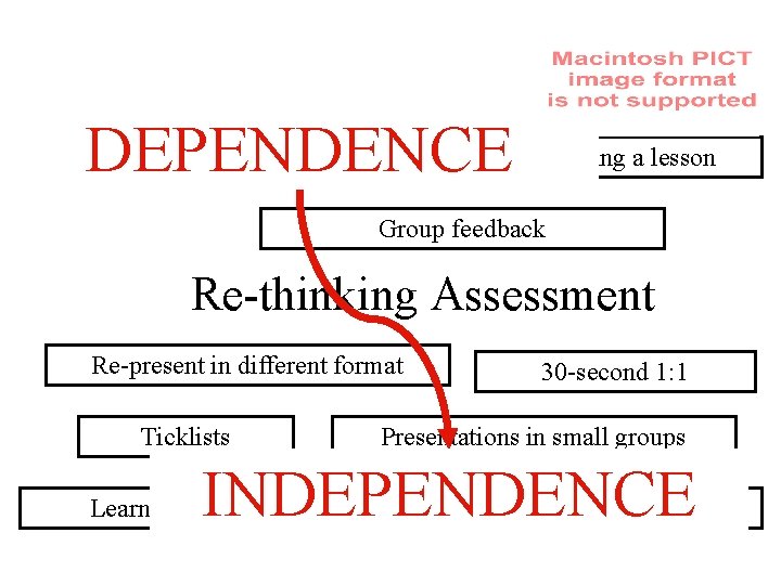 DEPENDENCE Self-assessment by students Re-teaching a lesson Group feedback Re-thinking Assessment Re-present in different