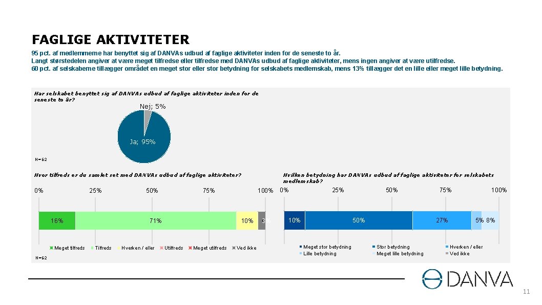 FAGLIGE AKTIVITETER 95 pct. af medlemmerne har benyttet sig af DANVAs udbud af faglige