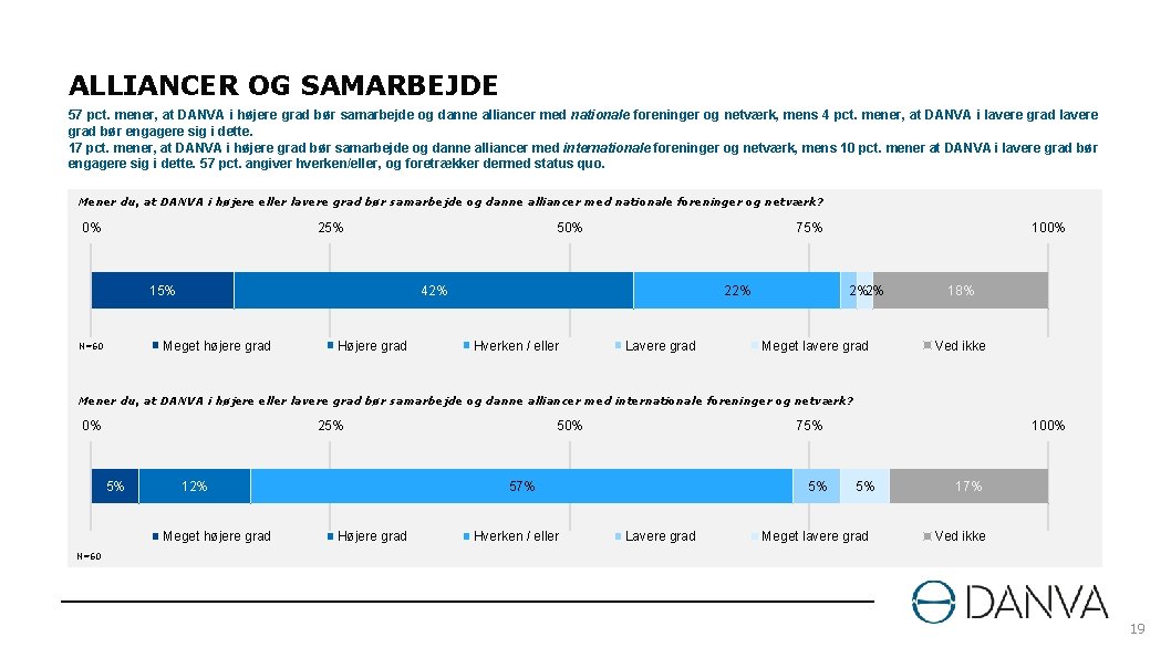 ALLIANCER OG SAMARBEJDE 57 pct. mener, at DANVA i højere grad bør samarbejde og