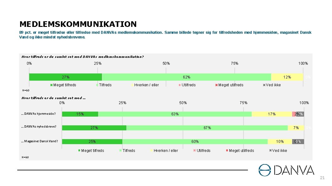 MEDLEMSKOMMUNIKATION 89 pct. er meget tilfredse eller tilfredse med DANVAs medlemskommunikation. Samme billede tegner