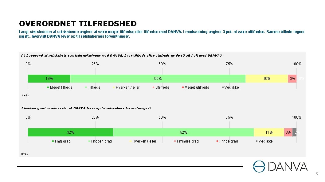 OVERORDNET TILFREDSHED Langt størstedelen af selskaberne angiver at være meget tilfredse eller tilfredse med