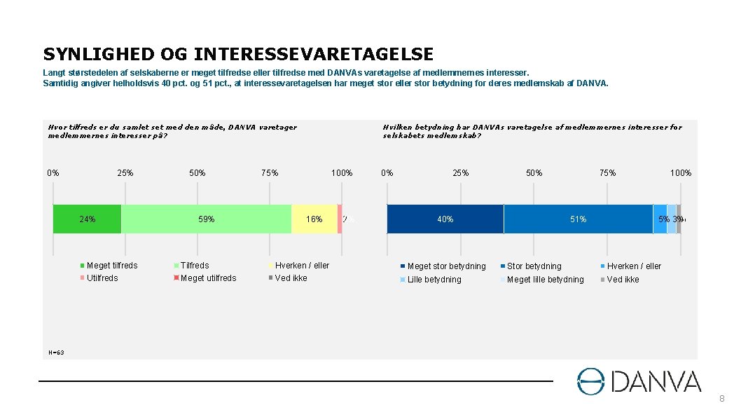 SYNLIGHED OG INTERESSEVARETAGELSE Langt størstedelen af selskaberne er meget tilfredse eller tilfredse med DANVAs