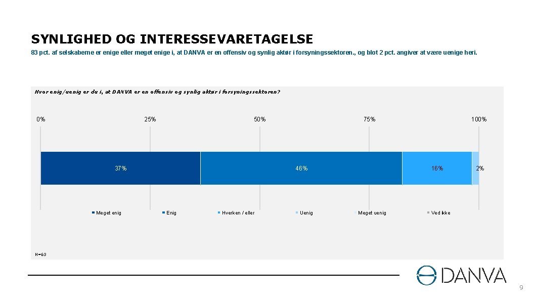 SYNLIGHED OG INTERESSEVARETAGELSE 83 pct. af selskaberne er enige eller meget enige i, at