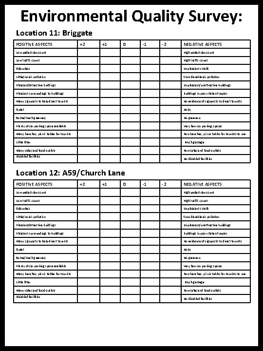 Environmental Quality Survey: Location 11: Briggate POSITIVE ASPECTS +2 +1 0 -1 -2 NEGATIVE