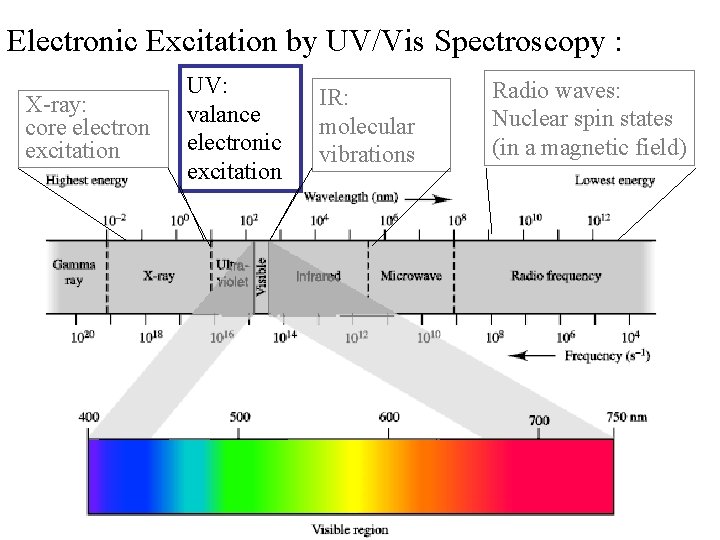 Electronic Excitation by UV/Vis Spectroscopy : X-ray: core electron excitation UV: valance electronic excitation