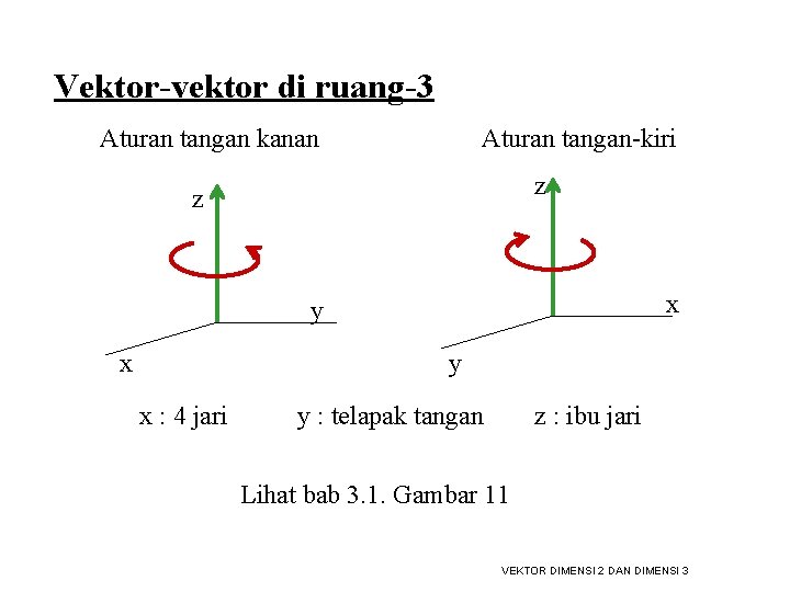 Vektor-vektor di ruang-3 Aturan tangan kanan Aturan tangan-kiri z z x y x :