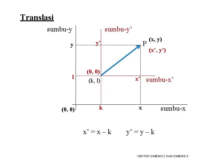 Translasi sumbu-y’ y y’ l (0, 0) (k, l) (0, 0) k x’ =