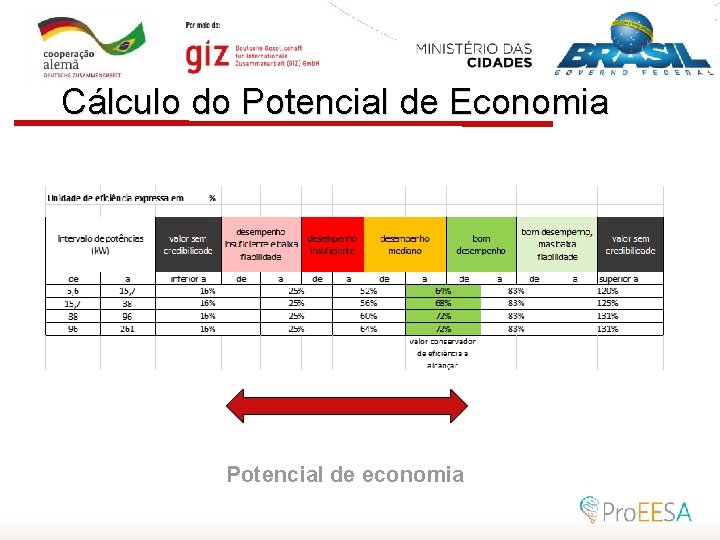 Cálculo do Potencial de Economia Potencial de economia 