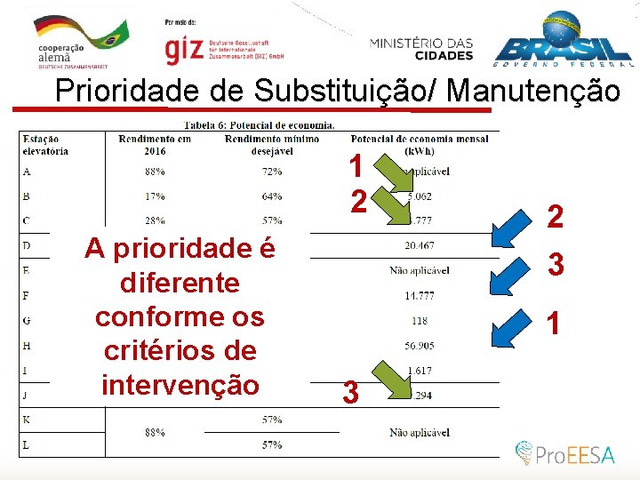 Prioridade de Substituição/ Manutenção 1 2 A prioridade é diferente conforme os critérios de