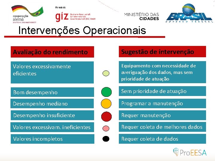 Intervenções Operacionais Avaliação do rendimento Sugestão de intervenção Valores excessivamente eficientes Equipamento com necessidade