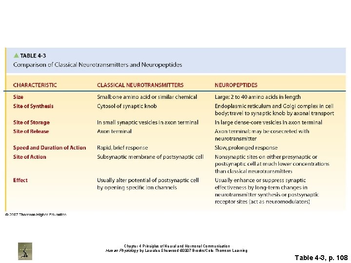 Chapter 4 Principles of Neural and Hormonal Communication Human Physiology by Lauralee Sherwood ©