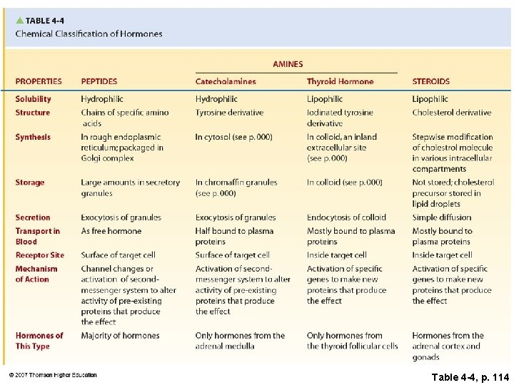 Table 4 -4, p. 114 