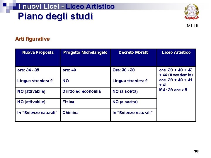 I nuovi Licei - Liceo Artistico Piano degli studi MIUR Arti figurative Nuova Proposta