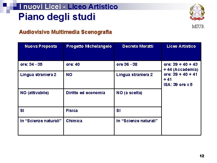 I nuovi Licei - Liceo Artistico Piano degli studi MIUR Audiovisivo Multimedia Scenografia Nuova