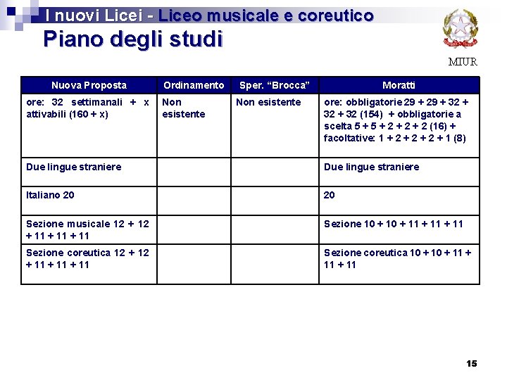 I nuovi Licei - Liceo musicale e coreutico Piano degli studi MIUR Nuova Proposta