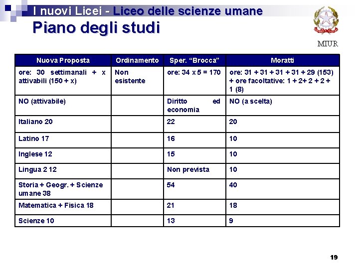 I nuovi Licei - Liceo delle scienze umane Piano degli studi MIUR Nuova Proposta