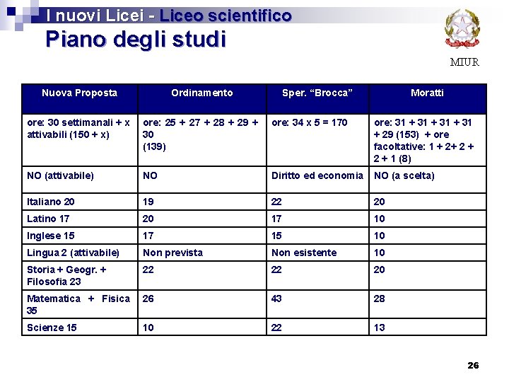 I nuovi Licei - Liceo scientifico Piano degli studi MIUR Nuova Proposta Ordinamento Sper.