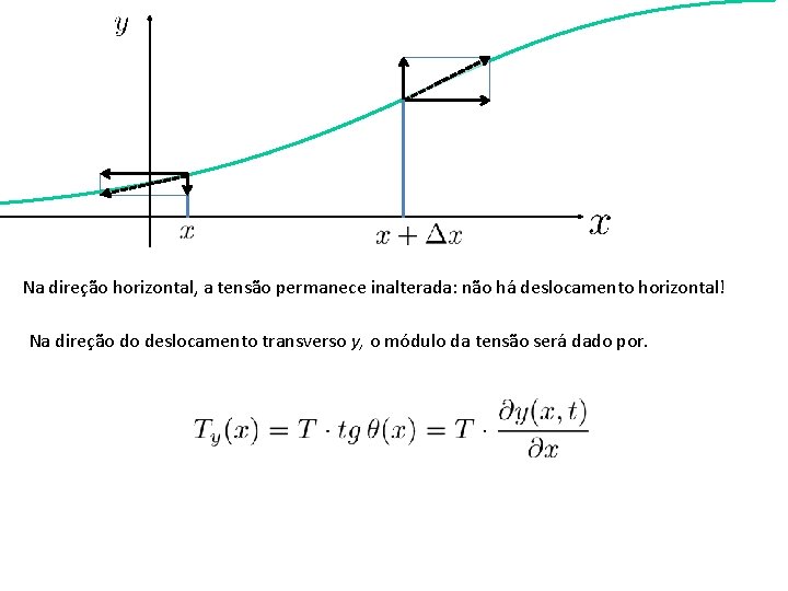 Na direção horizontal, a tensão permanece inalterada: não há deslocamento horizontal! Na direção do