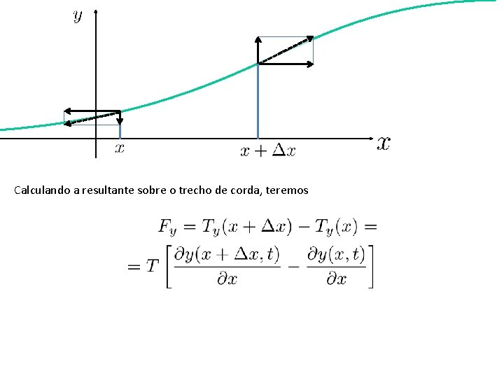 Calculando a resultante sobre o trecho de corda, teremos 