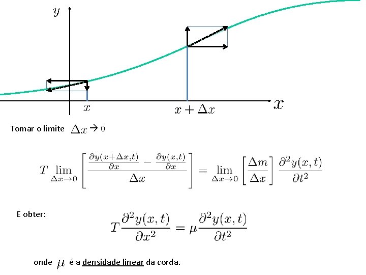 Tomar o limite 0 E obter: onde é a densidade linear da corda. 