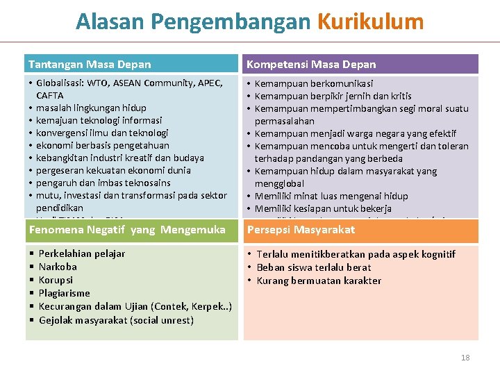 Alasan Pengembangan Kurikulum Tantangan Masa Depan Kompetensi Masa Depan • Globalisasi: WTO, ASEAN Community,