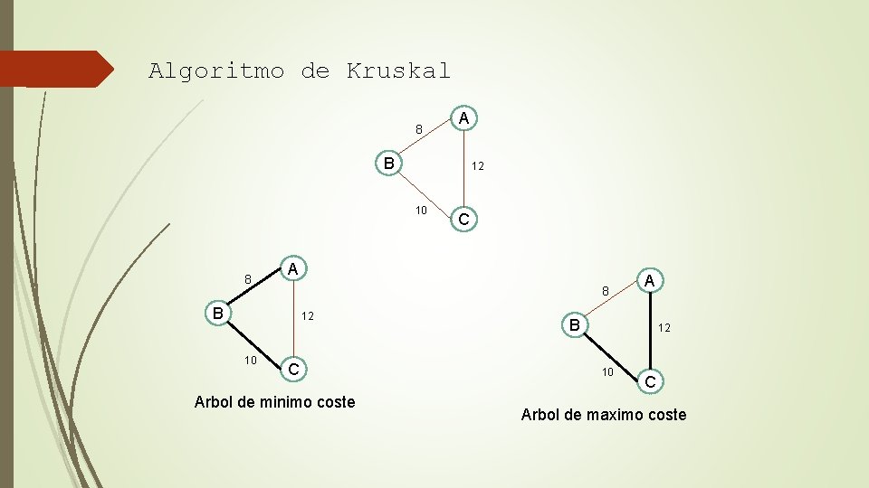 Algoritmo de Kruskal 8 A B 12 10 8 A 8 B 12 10