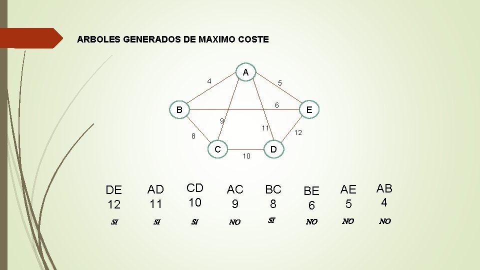 ARBOLES GENERADOS DE MAXIMO COSTE A 4 5 6 B 9 11 12 8