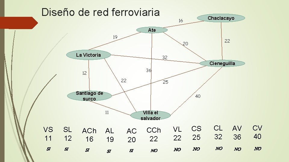 Diseño de red ferroviaria Chaclacayo 16 Ate 19 22 20 La Victoria 32 Cieneguilla