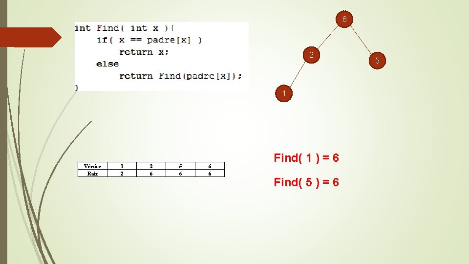 6 2 1 Vértice Raiz 1 2 2 6 5 6 6 6 Find(