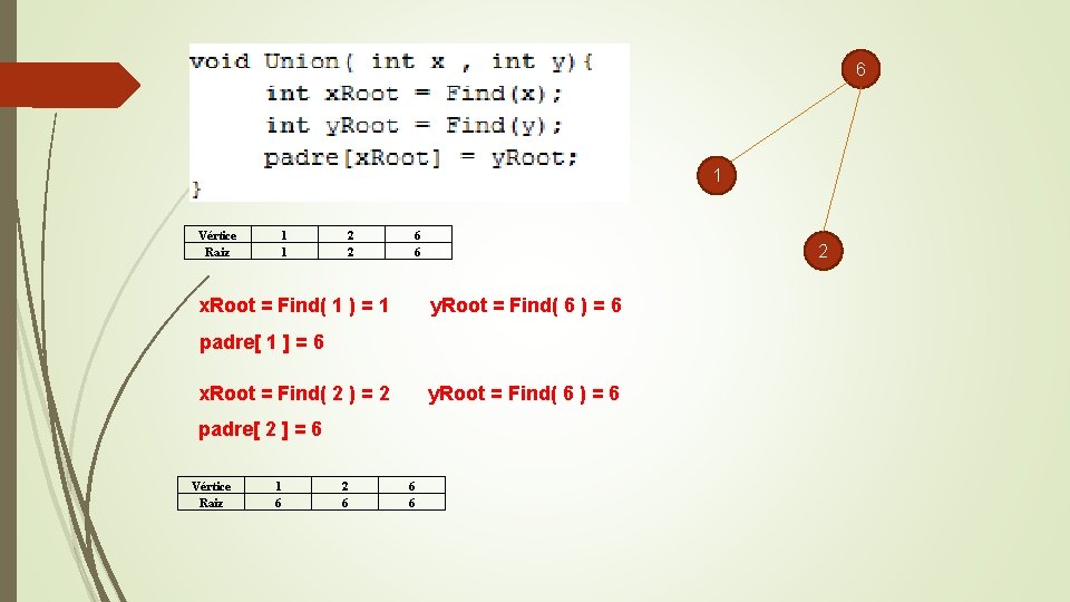 6 1 Vértice Raiz 1 1 2 2 6 6 x. Root = Find(
