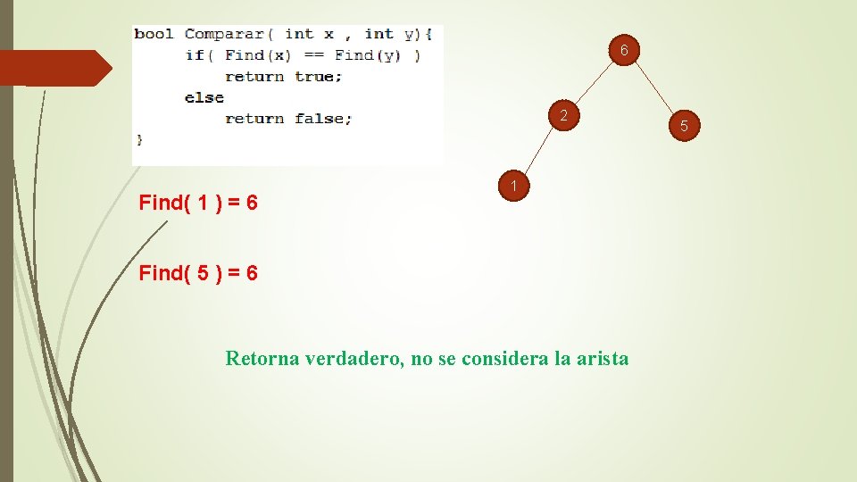 6 2 Find( 1 ) = 6 1 Find( 5 ) = 6 Retorna