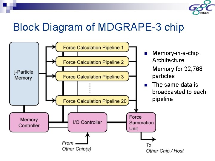 Block Diagram of MDGRAPE-3 chip n n Memory-in-a-chip Architecture Memory for 32, 768 particles