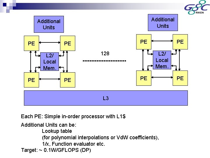 Additional Units PE 128 L 2/ Local Mem. PE PE L 2/ Local Mem.