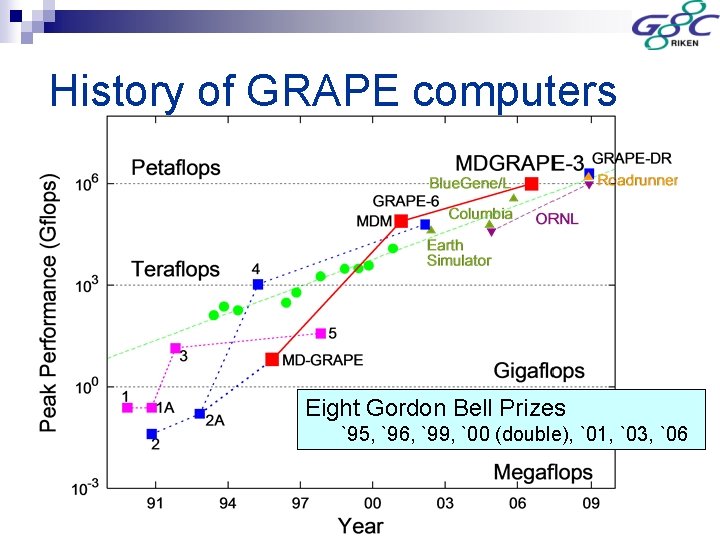 History of GRAPE computers Eight Gordon Bell Prizes `95, `96, `99, `00 (double), `01,