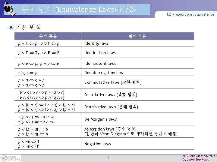 동치 법칙 (Equivalence Laws) (1/2) 1. 2 Propositional Equivalence 기본 법칙 동치 종류 법칙