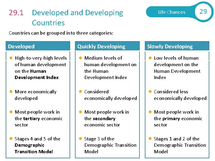 29. 1 Developed and Developing Countries Life Chances 29 Countries can be grouped into