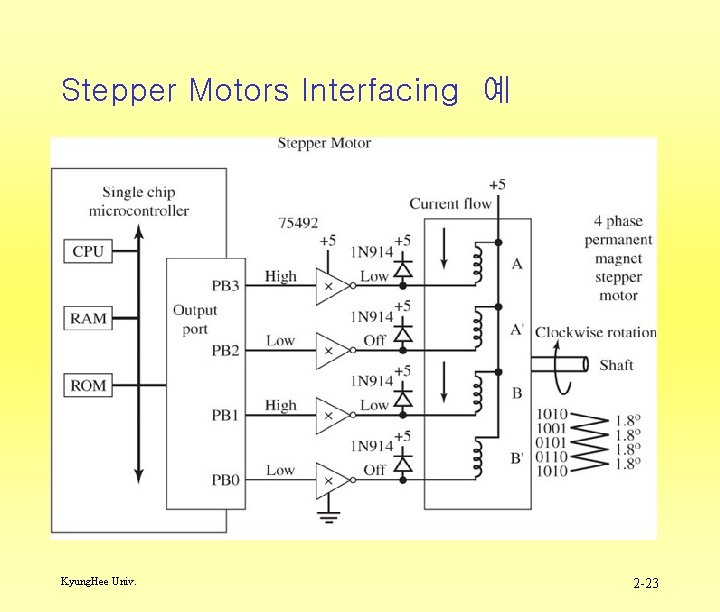 Stepper Motors Interfacing 예 Kyung. Hee Univ. 2 -23 