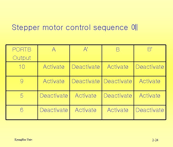 Stepper motor control sequence 예 PORTB Output A A’ B B’ 10 Activate Deactivate