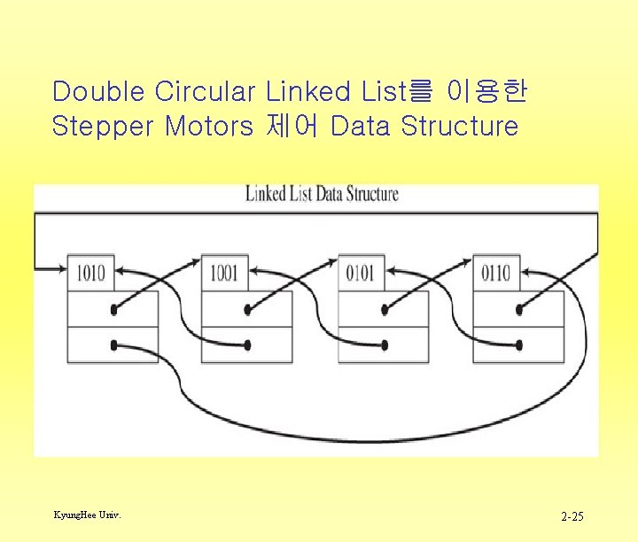 Double Circular Linked List를 이용한 Stepper Motors 제어 Data Structure Kyung. Hee Univ. 2