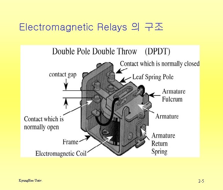 Electromagnetic Relays 의 구조 Kyung. Hee Univ. 2 -5 