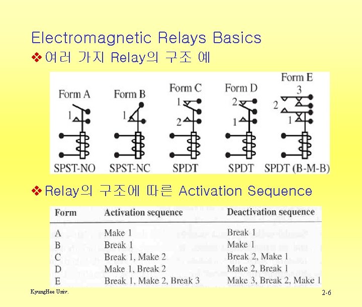 Electromagnetic Relays Basics v 여러 가지 Relay의 구조 예 v Relay의 구조에 따른 Activation