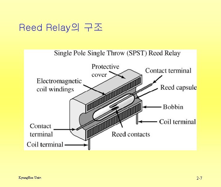 Reed Relay의 구조 Kyung. Hee Univ. 2 -7 