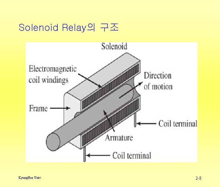 Solenoid Relay의 구조 Kyung. Hee Univ. 2 -8 