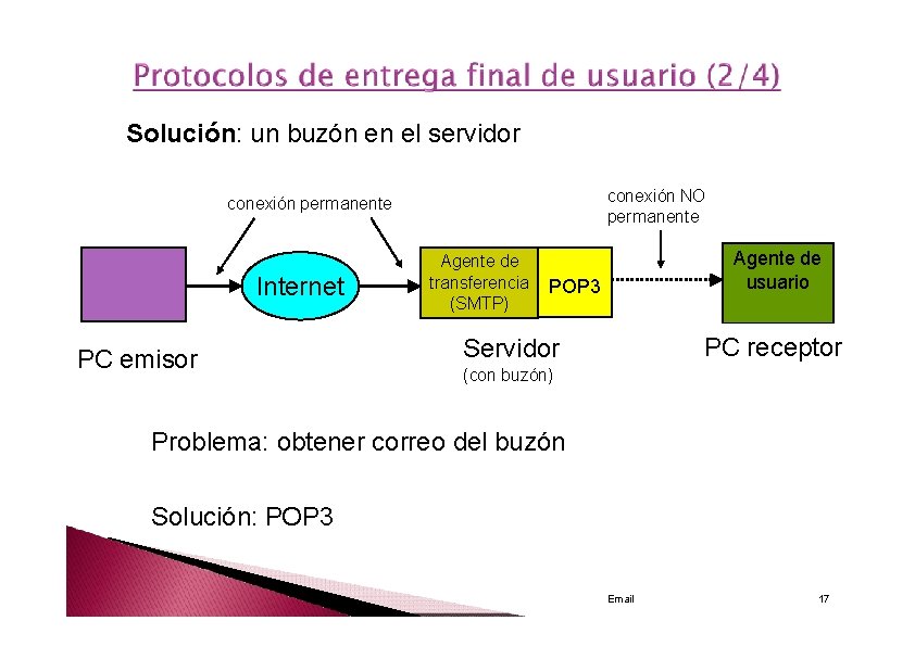 Solución: un buzón en el servidor conexión NO permanente conexión permanente Internet PC emisor